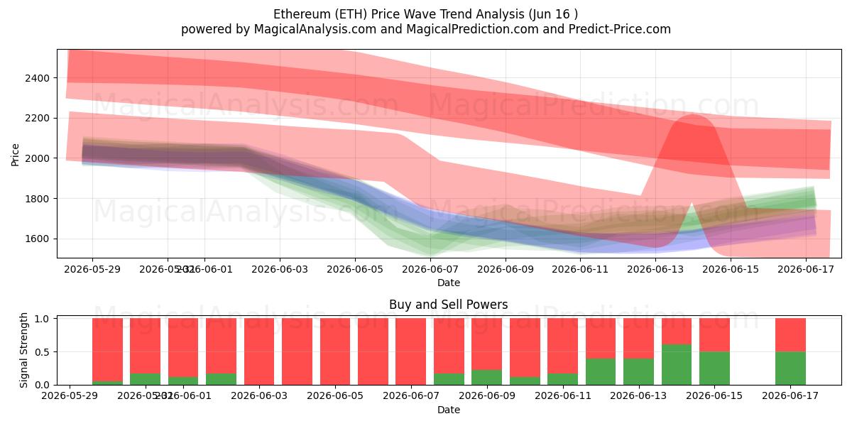  Ethereum (ETH) Support and Resistance area (15 Jun) 