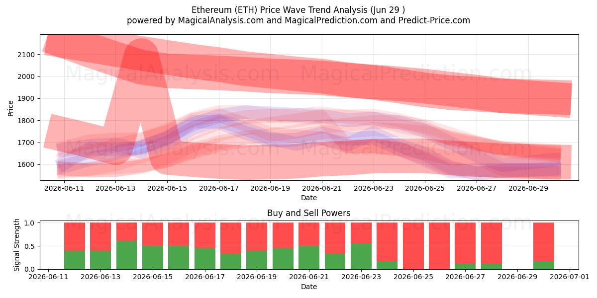  Ethereum (ETH) Support and Resistance area (28 Jun) 