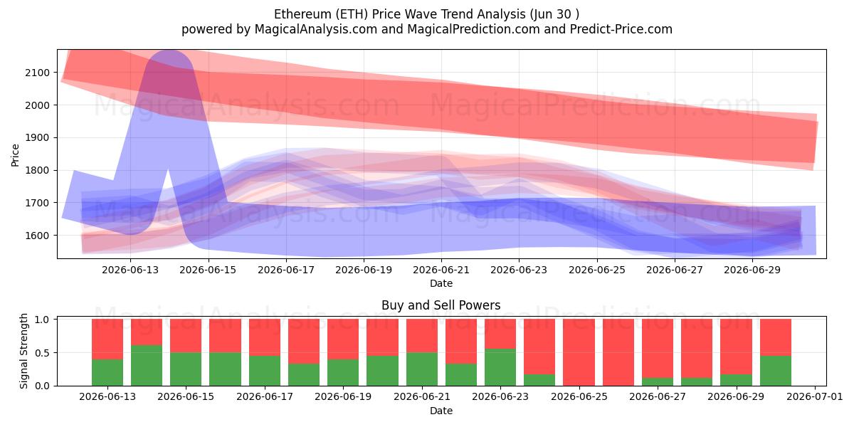  Ethereum (ETH) Support and Resistance area (29 Jun) 