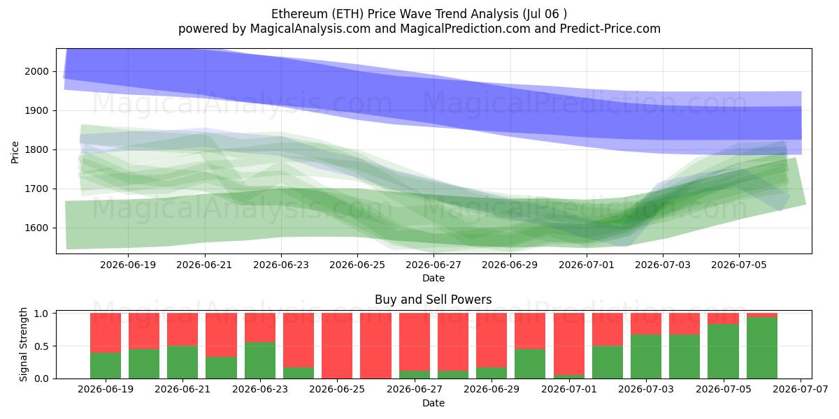  Ethereum (ETH) Support and Resistance area (05 Jul) 