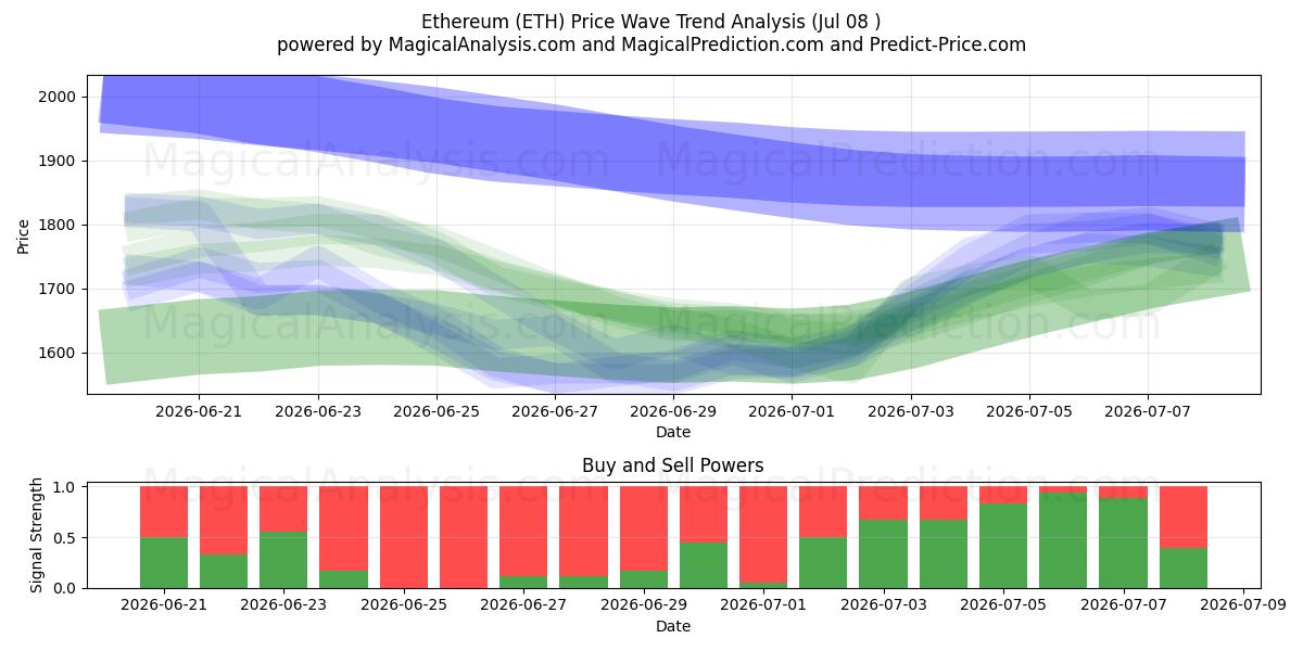  Ethereum (ETH) Support and Resistance area (07 Jul) 