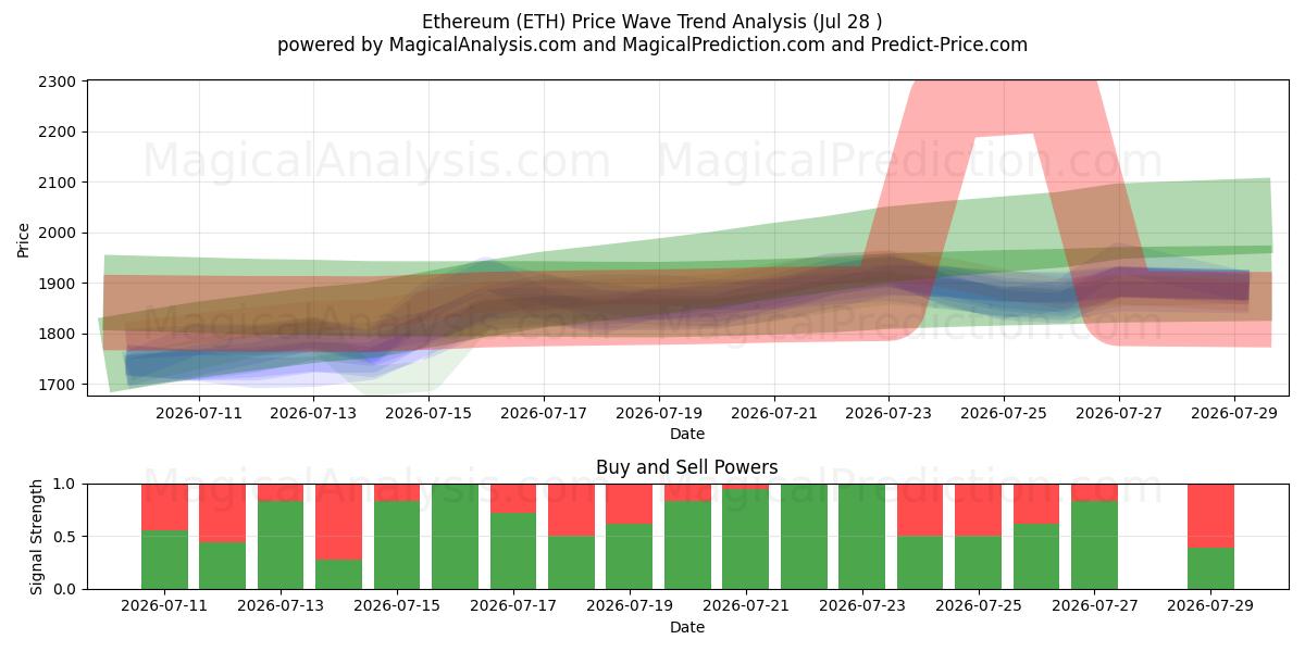  Etereum (ETH) Support and Resistance area (10 Jul) 