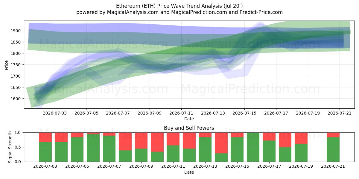  Ethereum (ETH) Support and Resistance area (18 Jul) 