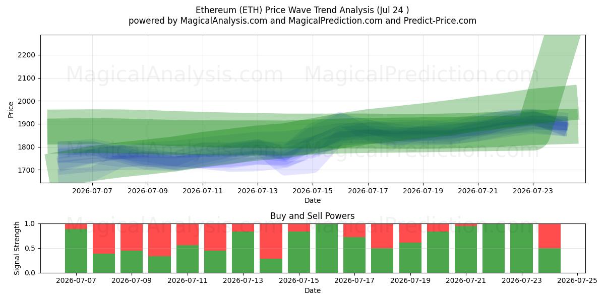  Ethereum (ETH) Support and Resistance area (22 Jul) 