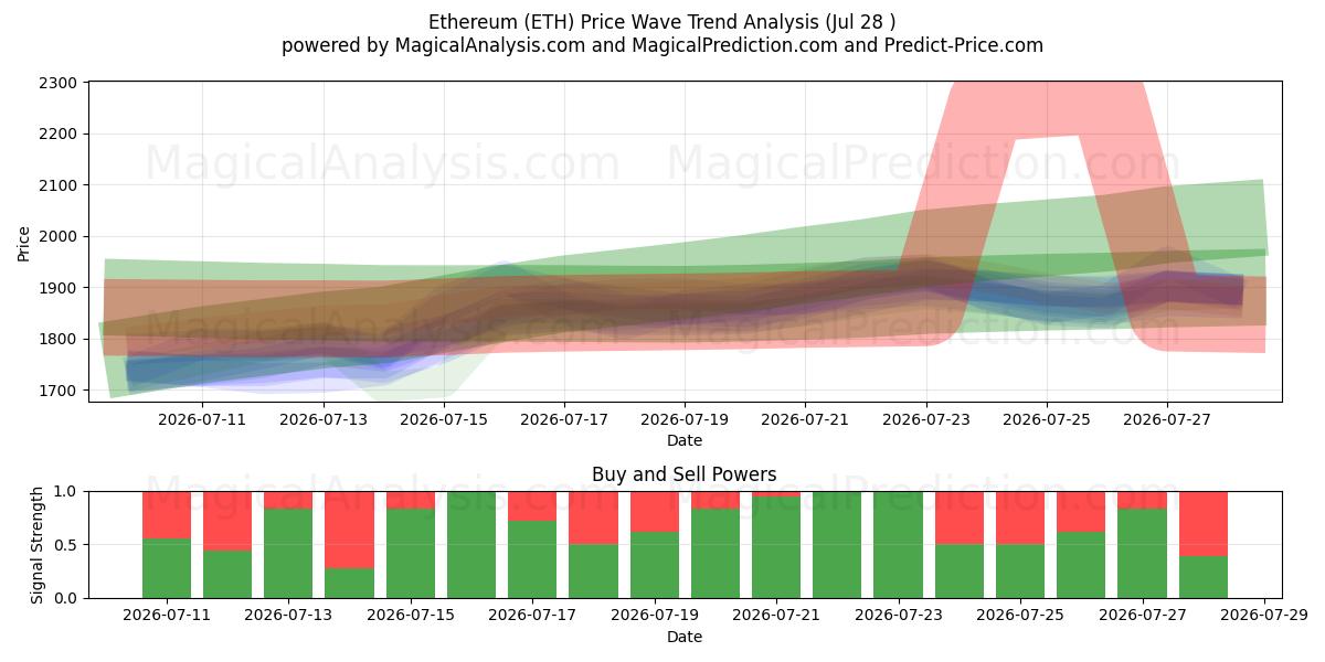  Ethereum (ETH) Support and Resistance area (27 Jul) 