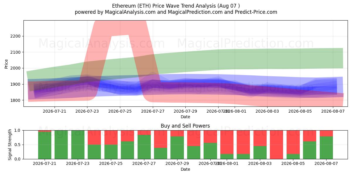  イーサリアム (ETH) Support and Resistance area (06 Aug) 