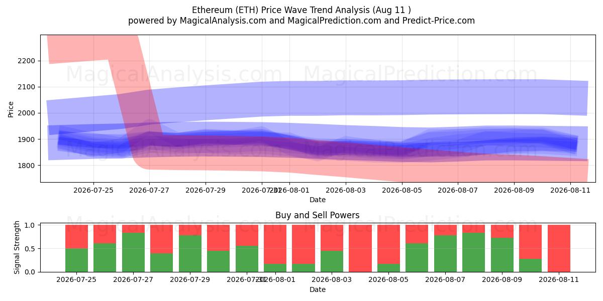  Ethereum (ETH) Support and Resistance area (08 Aug) 