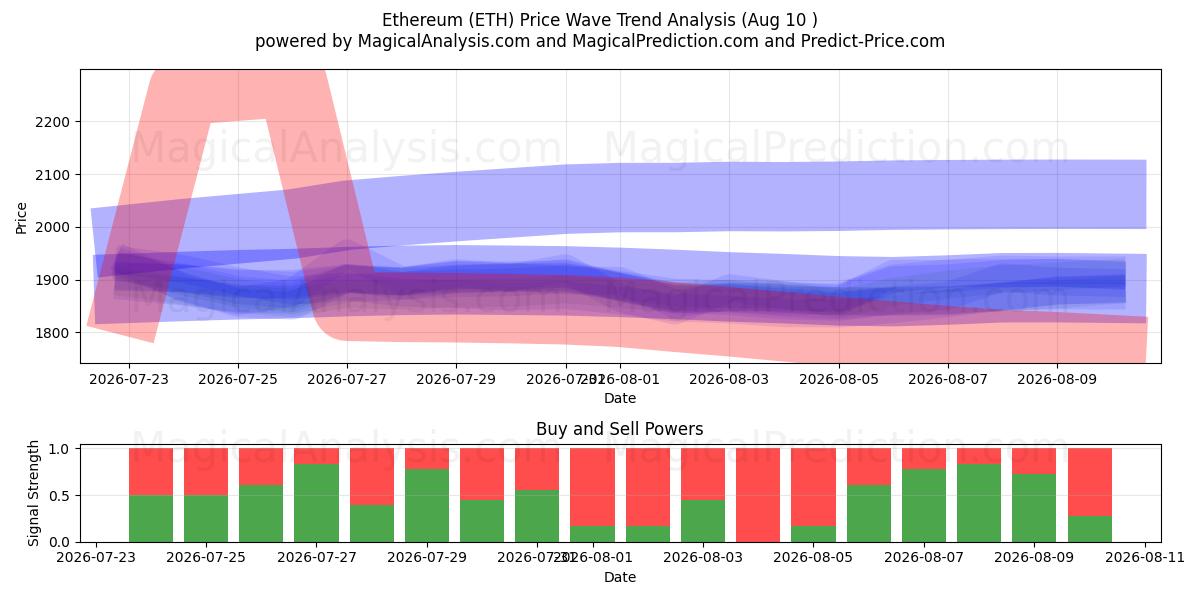  Ethereum (ETH) Support and Resistance area (09 Aug) 