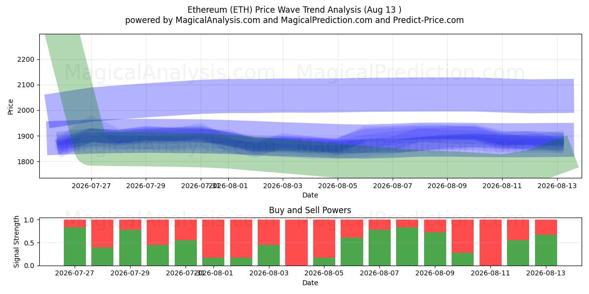  Etereum (ETH) Support and Resistance area (12 Aug) 