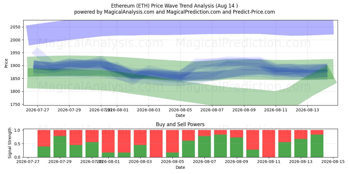  Ethereum (ETH) Support and Resistance area (13 Aug) 