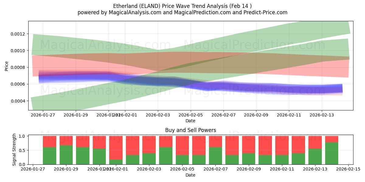  Etherland (ELAND) Support and Resistance area (13 Feb) 