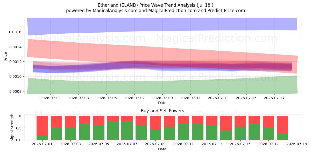  Eterland (ELAND) Support and Resistance area (17 Jul) 