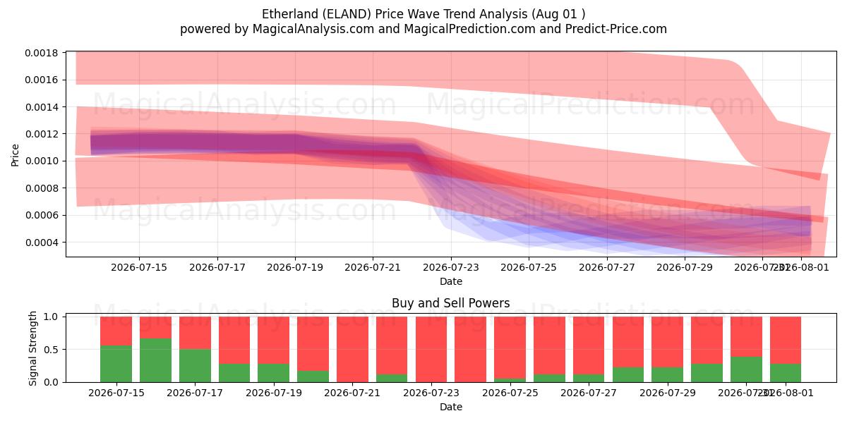  Etherland (ELAND) Support and Resistance area (31 Jul) 