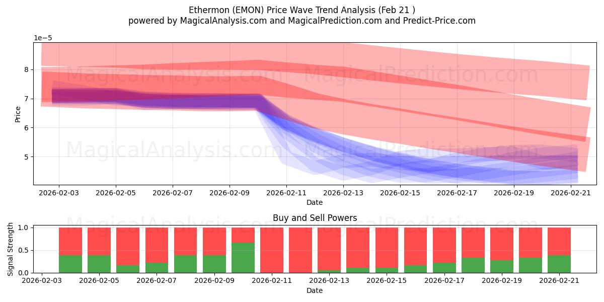  Ethermon (EMON) Support and Resistance area (20 Feb) 