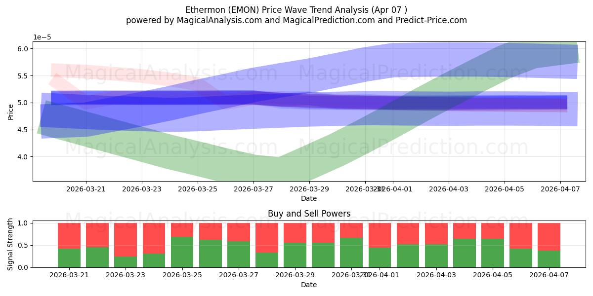  إيثرون (EMON) Support and Resistance area (06 Apr) 