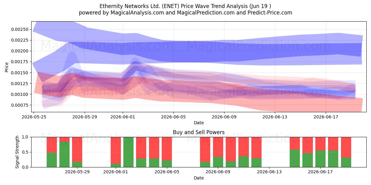  Ethernity Networks Ltd. (ENET) Support and Resistance area (18 Jun) 