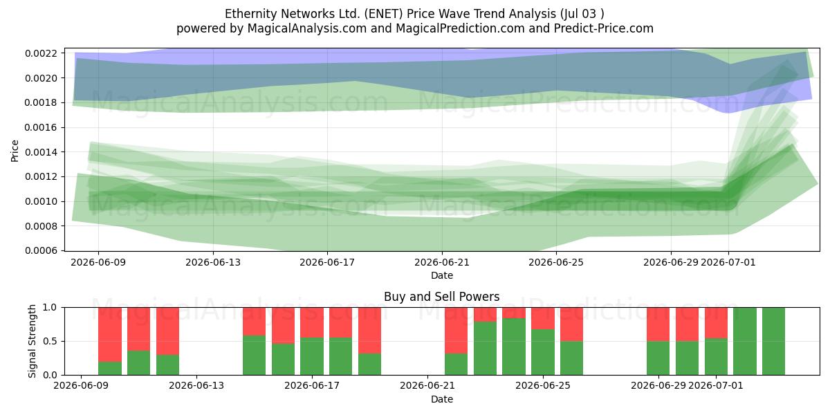  Ethernity Networks Ltd. (ENET) Support and Resistance area (02 Jul) 