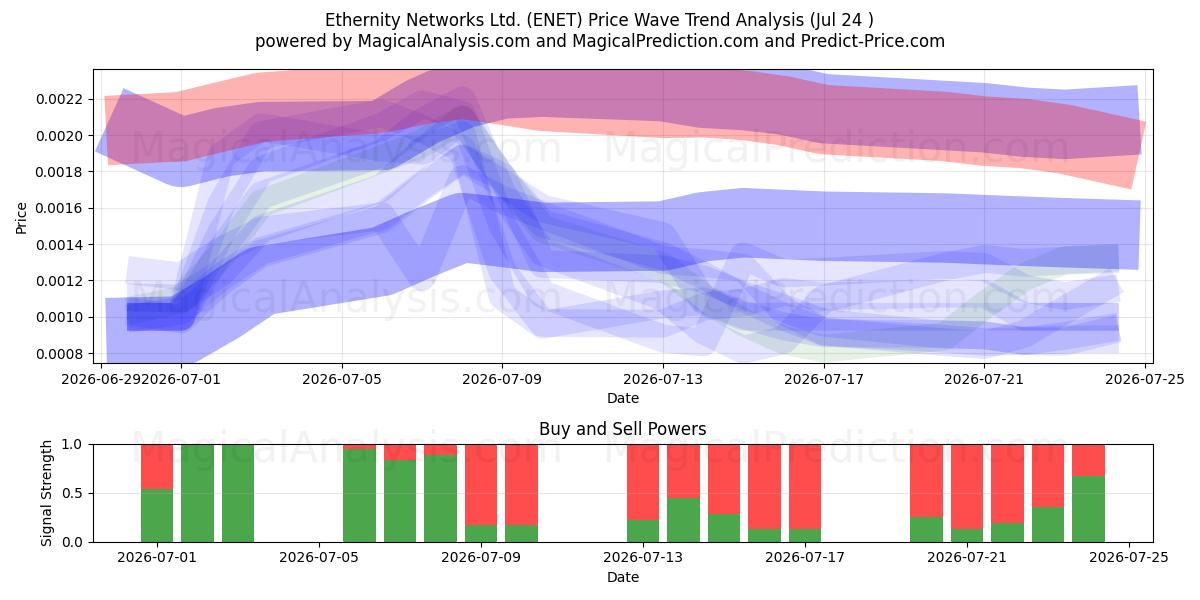 Ethernity Networks Ltd. (ENET) Support and Resistance area (23 Jul) 