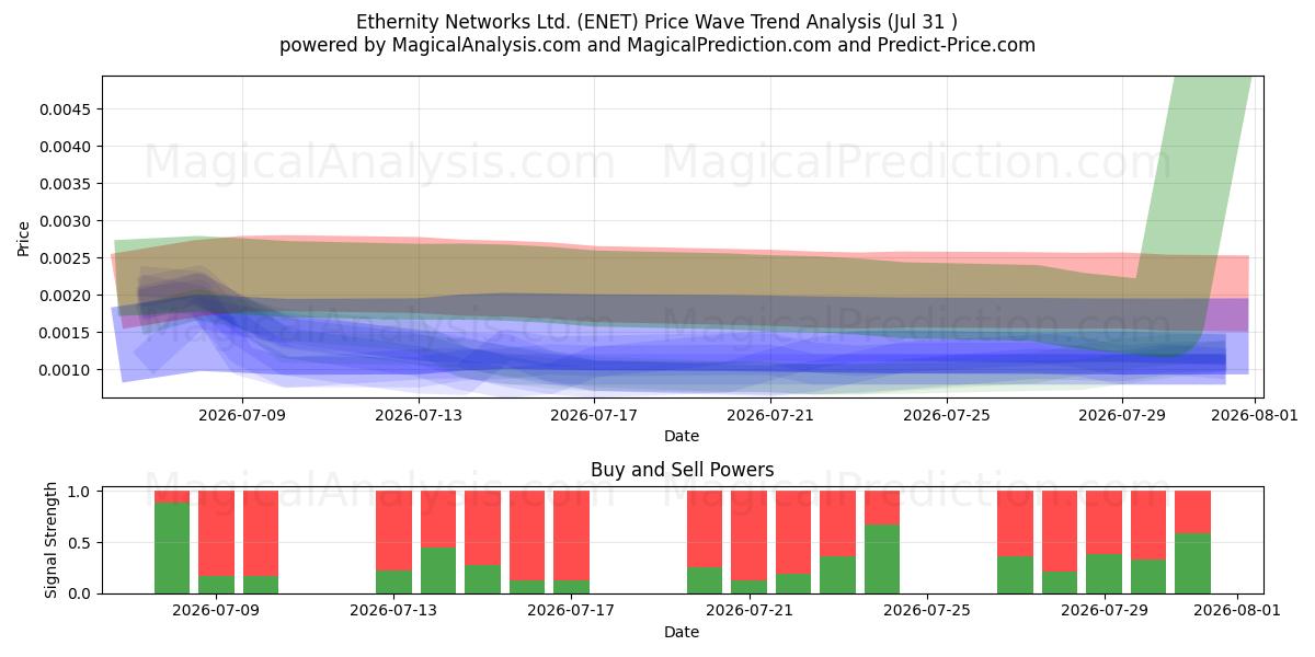  Ethernity Networks Ltd. (ENET) Support and Resistance area (30 Jul) 