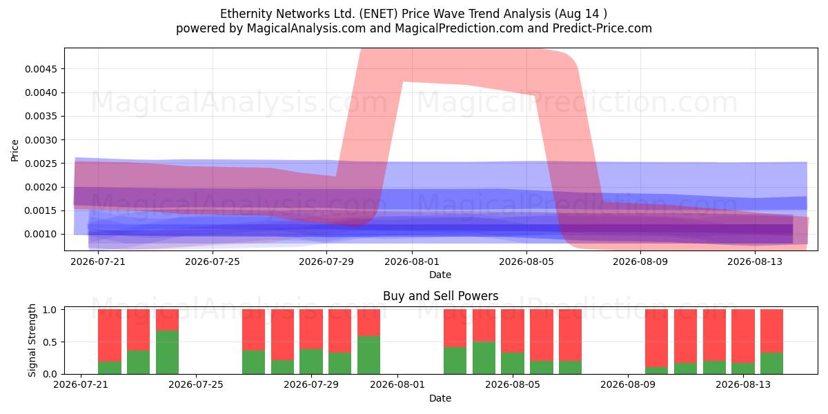  Ethernity Networks Ltd. (ENET) Support and Resistance area (13 Aug) 