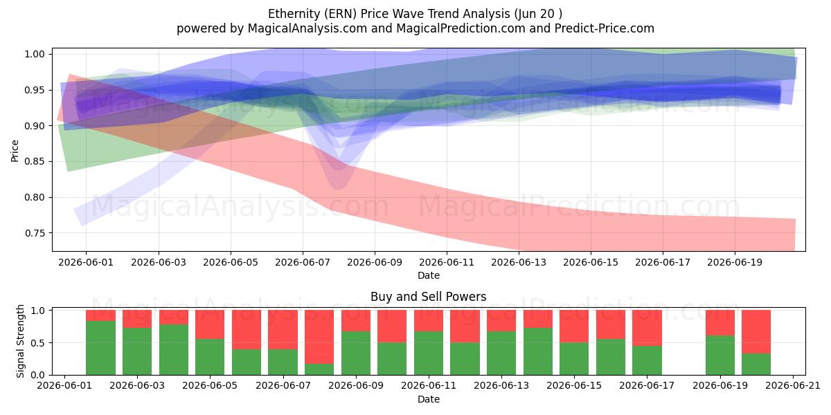  ابدیت (ERN) Support and Resistance area (19 Jun) 