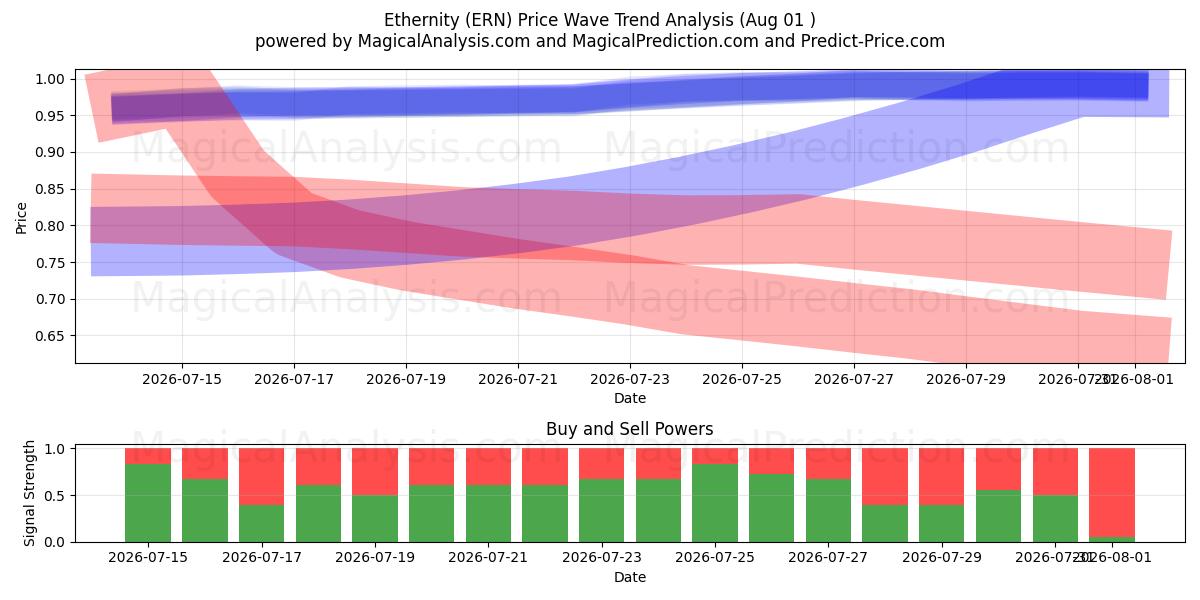  Ikuisuus (ERN) Support and Resistance area (31 Jul) 
