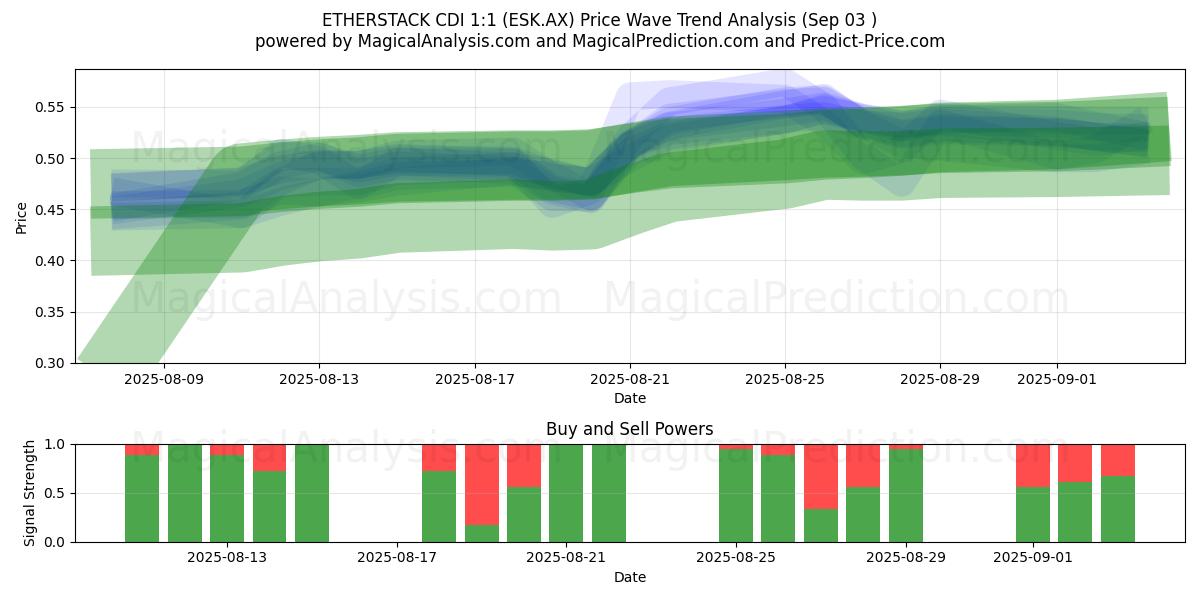  ETHERSTACK CDI 1:1 (ESK.AX) Support and Resistance area (02 Sep) 