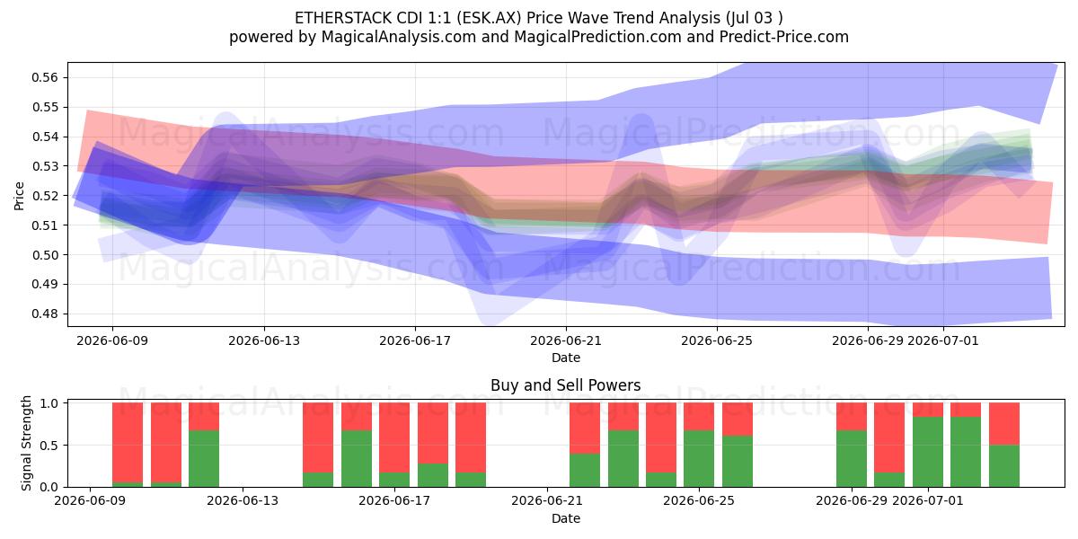  ETHERSTACK CDI 1:1 (ESK.AX) Support and Resistance area (02 Jul) 