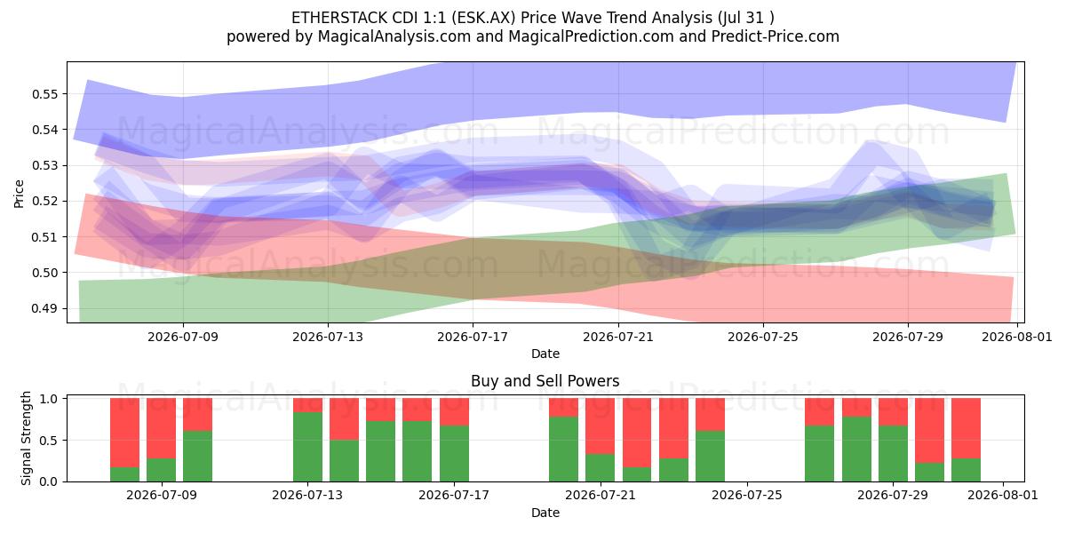  ETHERSTACK CDI 1:1 (ESK.AX) Support and Resistance area (30 Jul) 