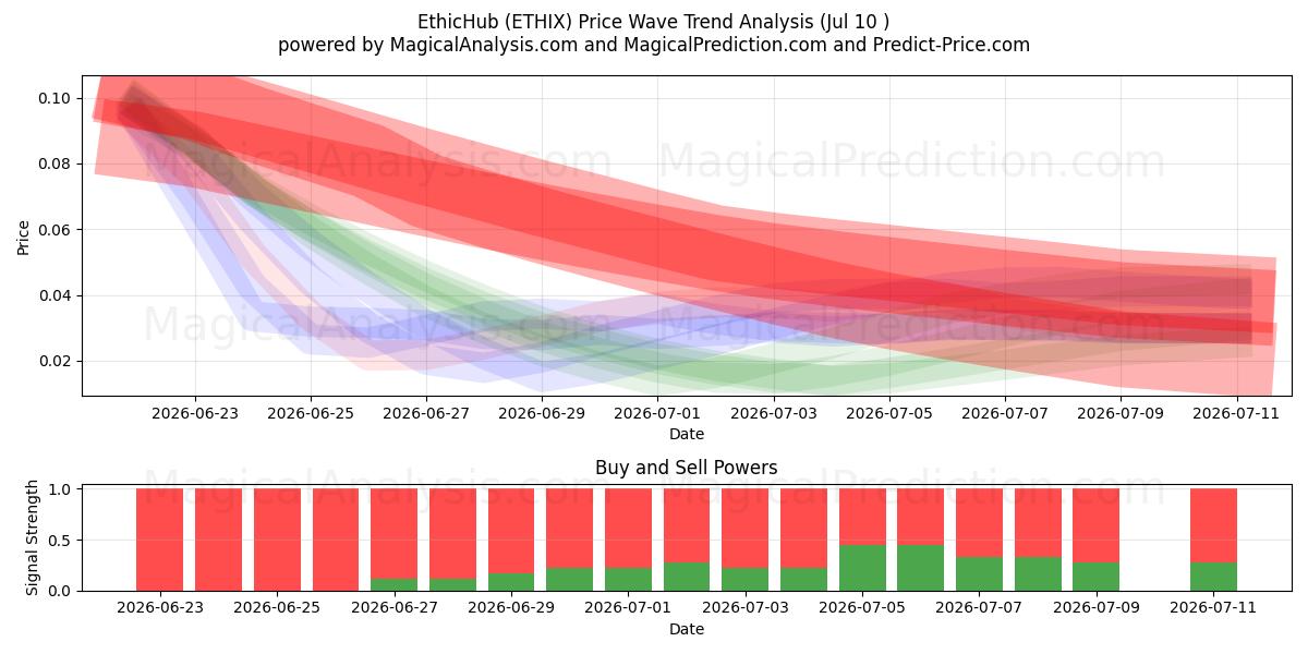  EthicHub (ETHIX) Support and Resistance area (09 Jul) 
