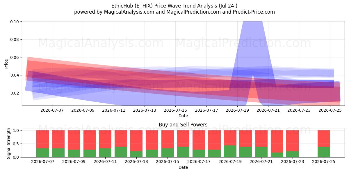  EthicHub (ETHIX) Support and Resistance area (23 Jul) 