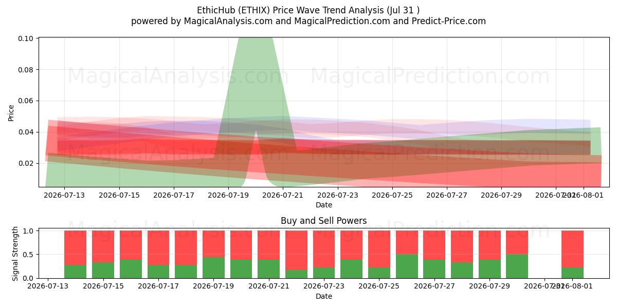  EthicHub (ETHIX) Support and Resistance area (30 Jul) 