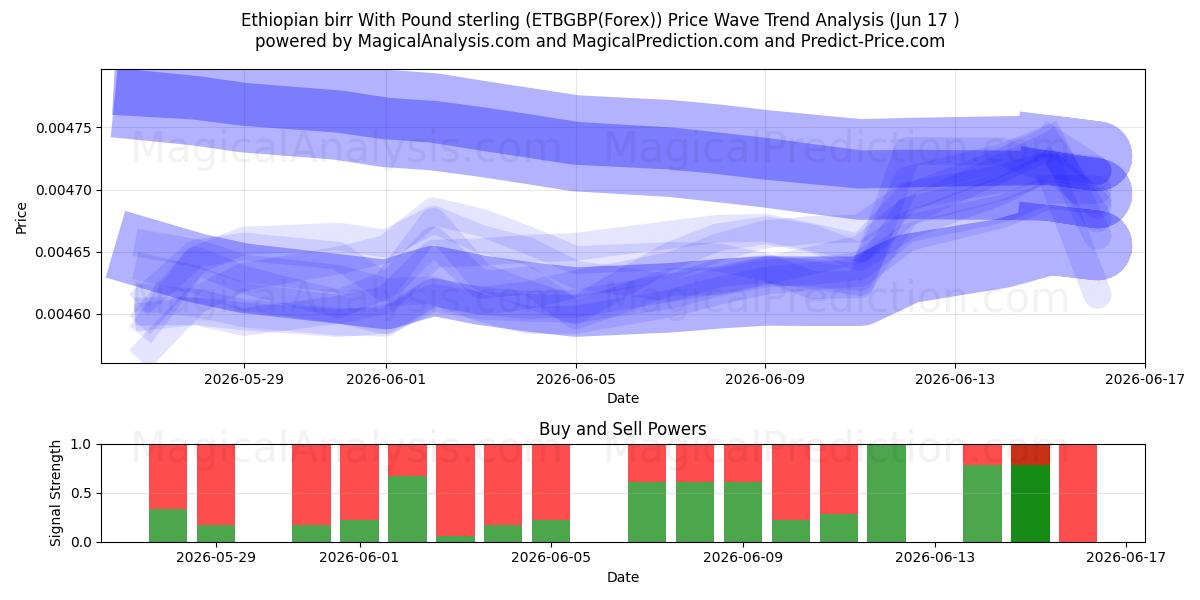  Birr etíope com libra esterlina (ETBGBP(Forex)) Support and Resistance area (04 Jun) 