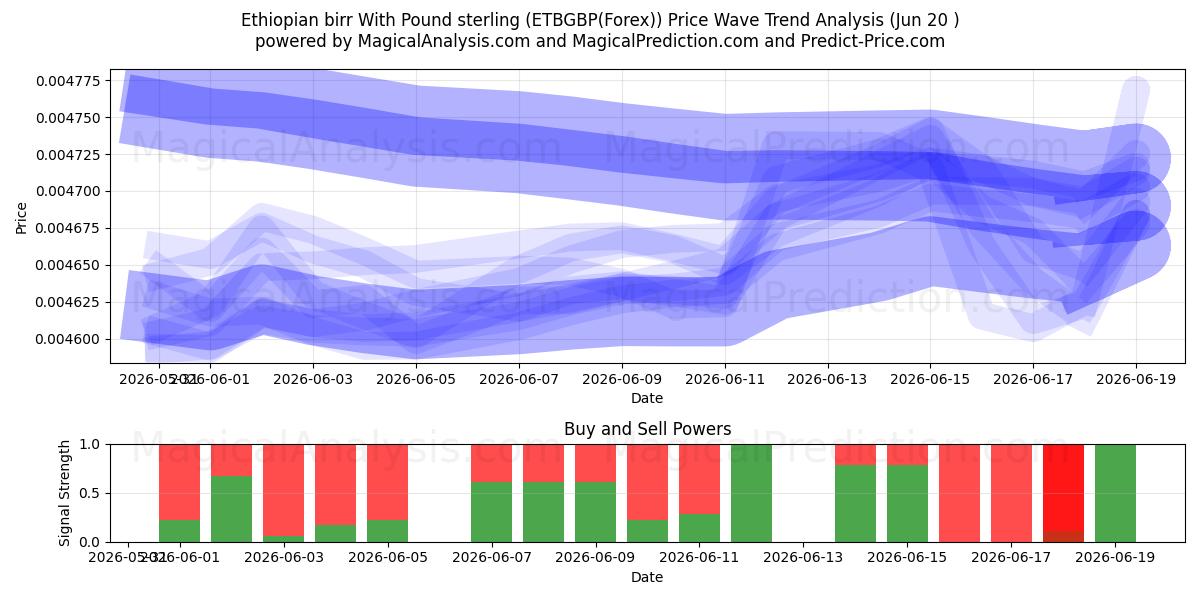  Äthiopischer Birr mit Pfund Sterling (ETBGBP(Forex)) Support and Resistance area (19 Jun) 