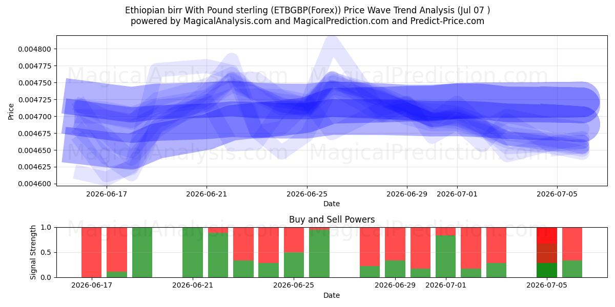  Birr etíope com libra esterlina (ETBGBP(Forex)) Support and Resistance area (06 Jul) 