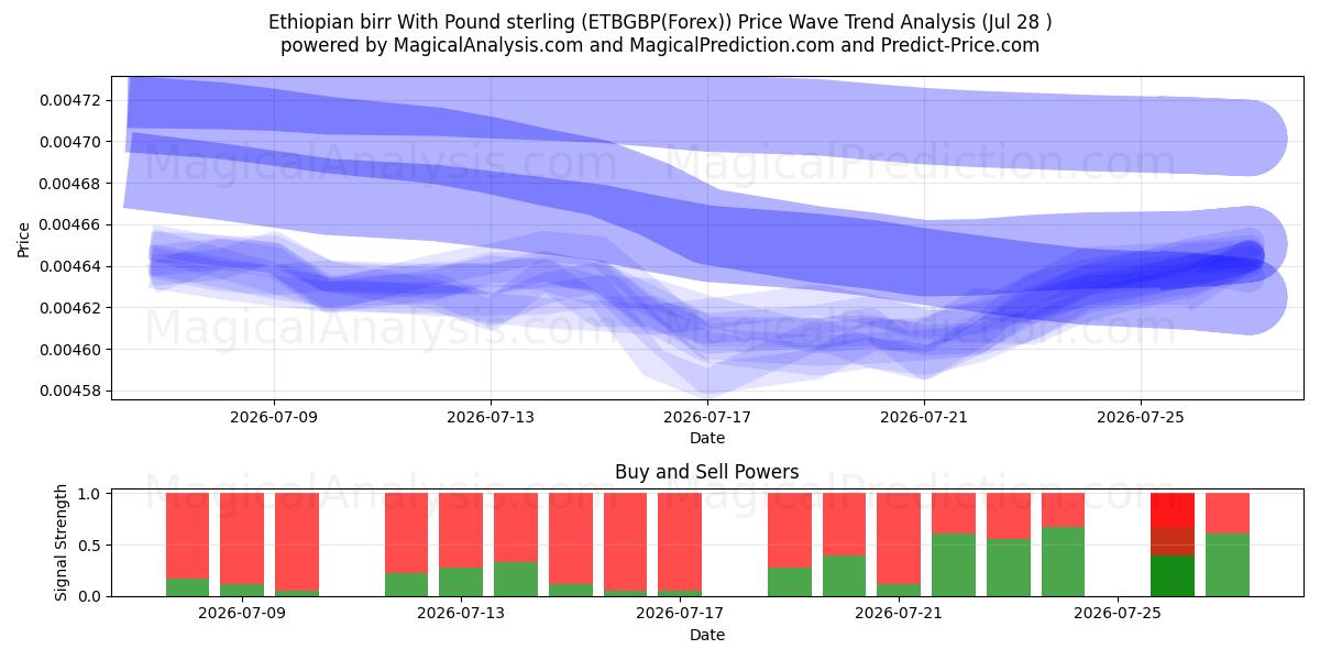  Etiopisk birr med pund sterling (ETBGBP(Forex)) Support and Resistance area (27 Jul) 