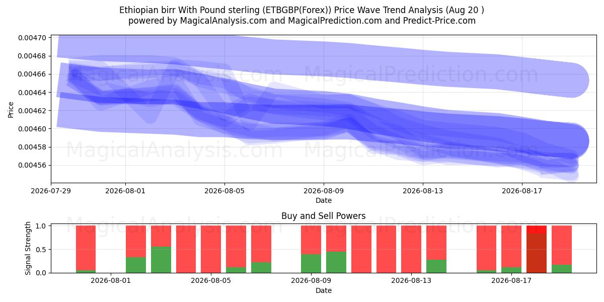  पाउंड स्टर्लिंग के साथ इथियोपियाई बिर्र (ETBGBP(Forex)) Support and Resistance area (19 Aug) 