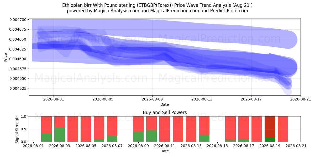  Etiopisk birr med pund sterling (ETBGBP(Forex)) Support and Resistance area (20 Aug) 