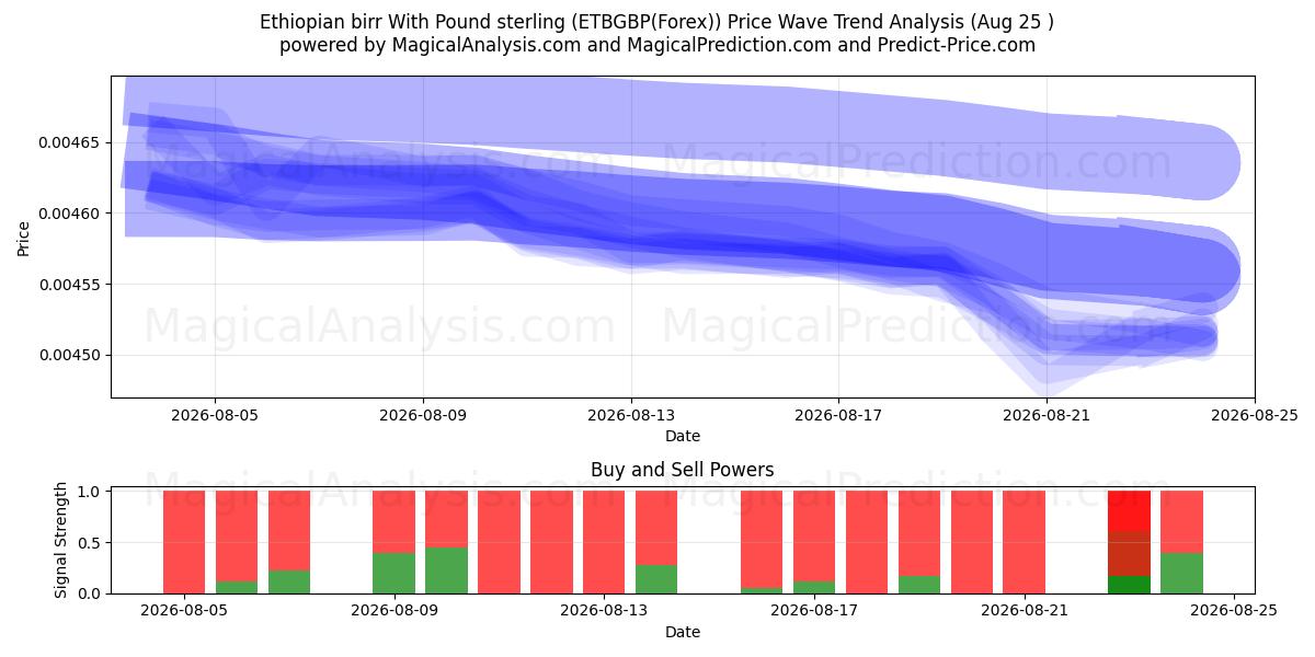  بير إثيوبي بالجنيه الإسترليني (ETBGBP(Forex)) Support and Resistance area (24 Aug) 