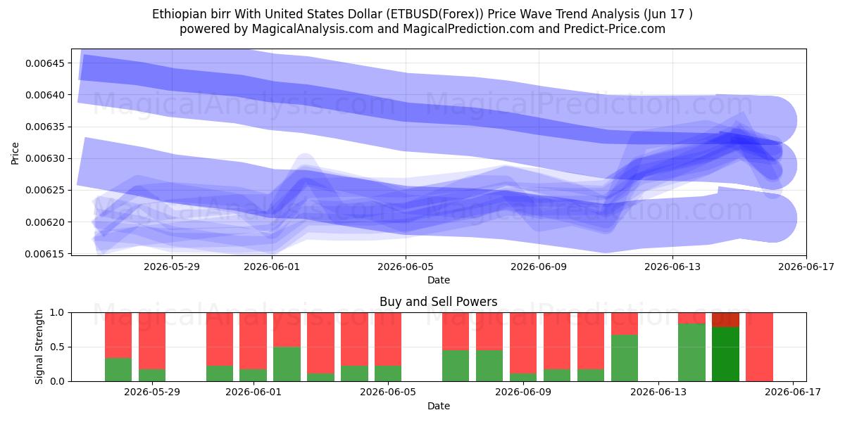  Ethiopian birr With United States Dollar (ETBUSD(Forex)) Support and Resistance area (04 Jun) 