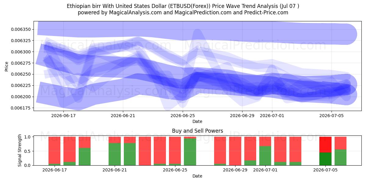  Etiopisk birr med amerikanske dollar (ETBUSD(Forex)) Support and Resistance area (06 Jul) 