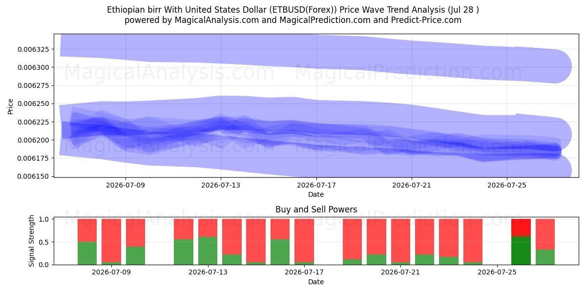  Etiopisk birr med amerikanske dollar (ETBUSD(Forex)) Support and Resistance area (27 Jul) 