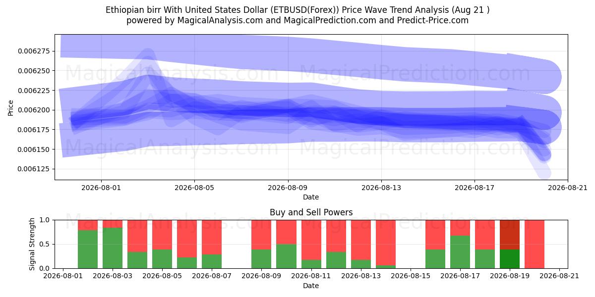  Etiyopya birri ile ABD Doları (ETBUSD(Forex)) Support and Resistance area (20 Aug) 