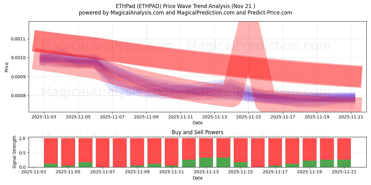  ETHPad (ETHPAD) Support and Resistance area (20 Nov) 