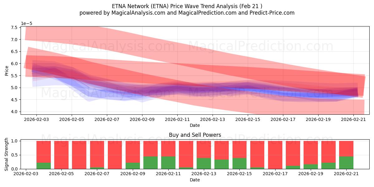  ETNA Network (ETNA) Support and Resistance area (20 Feb) 