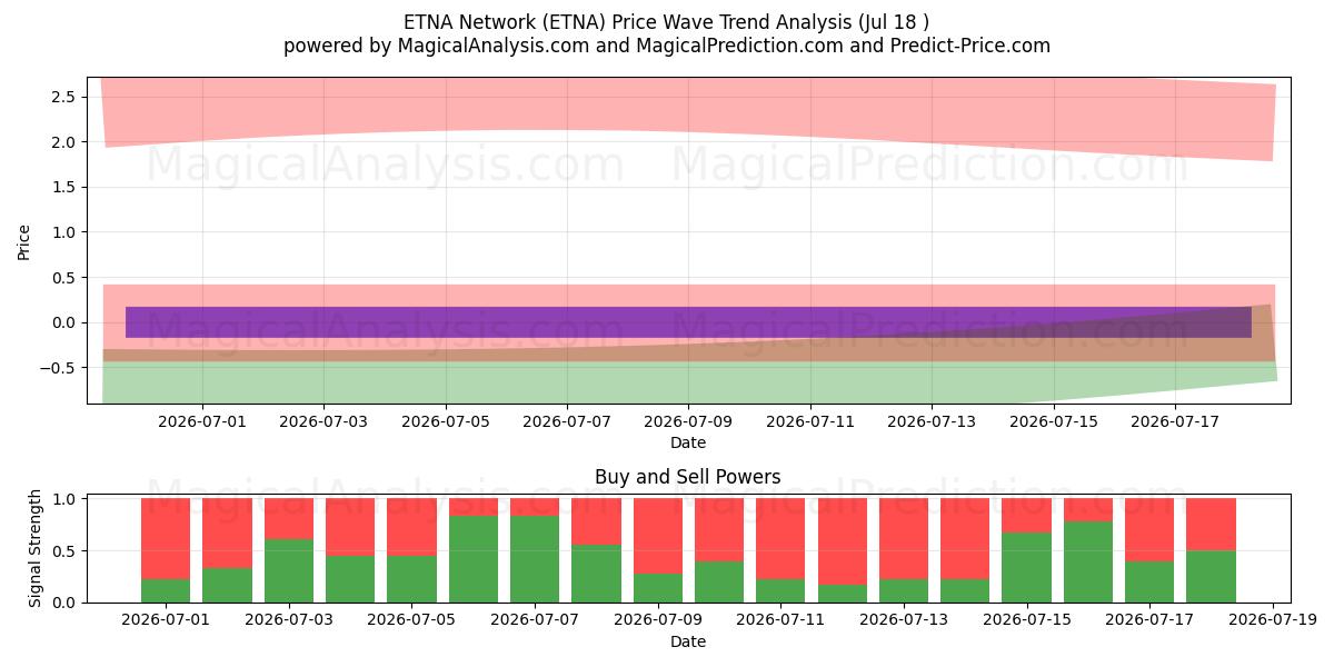  ETNA Network (ETNA) Support and Resistance area (17 Jul) 