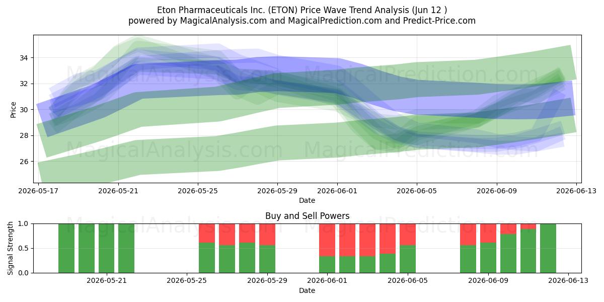 Eton Pharmaceuticals Inc. (ETON) Support and Resistance area (11 Jun) 
