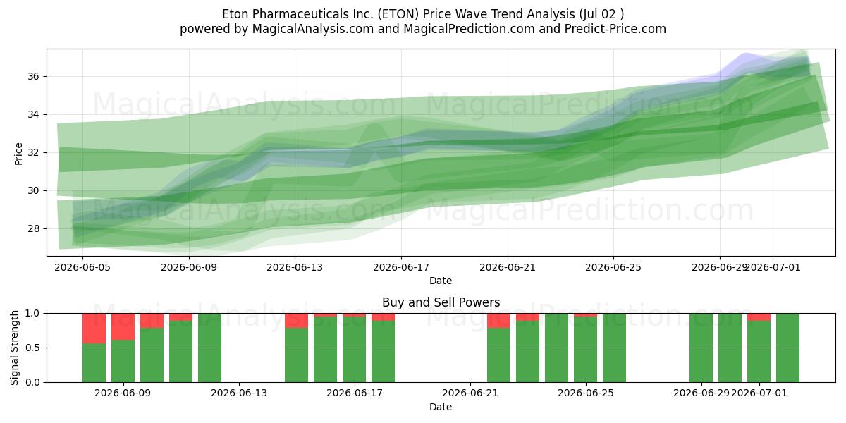  Eton Pharmaceuticals Inc. (ETON) Support and Resistance area (01 Jul) 