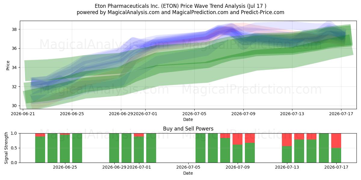  Eton Pharmaceuticals Inc. (ETON) Support and Resistance area (16 Jul) 