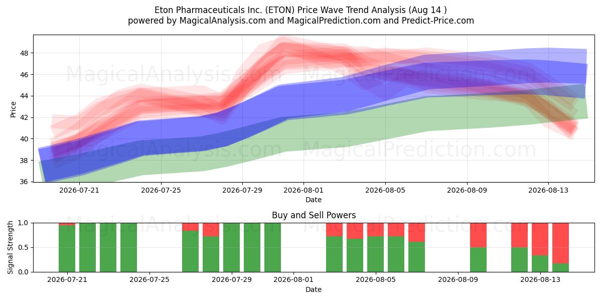  Eton Pharmaceuticals Inc. (ETON) Support and Resistance area (13 Aug) 